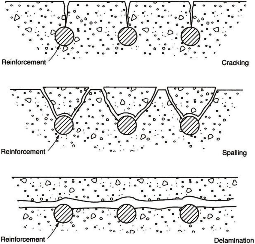Concrete Defects Identification and Treatment 13 Cracks in concrete due to corrosion of reinforcement