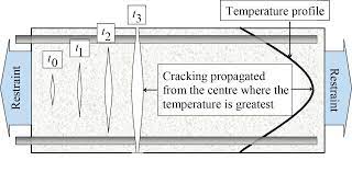 Early Thermal Contraction Cracks