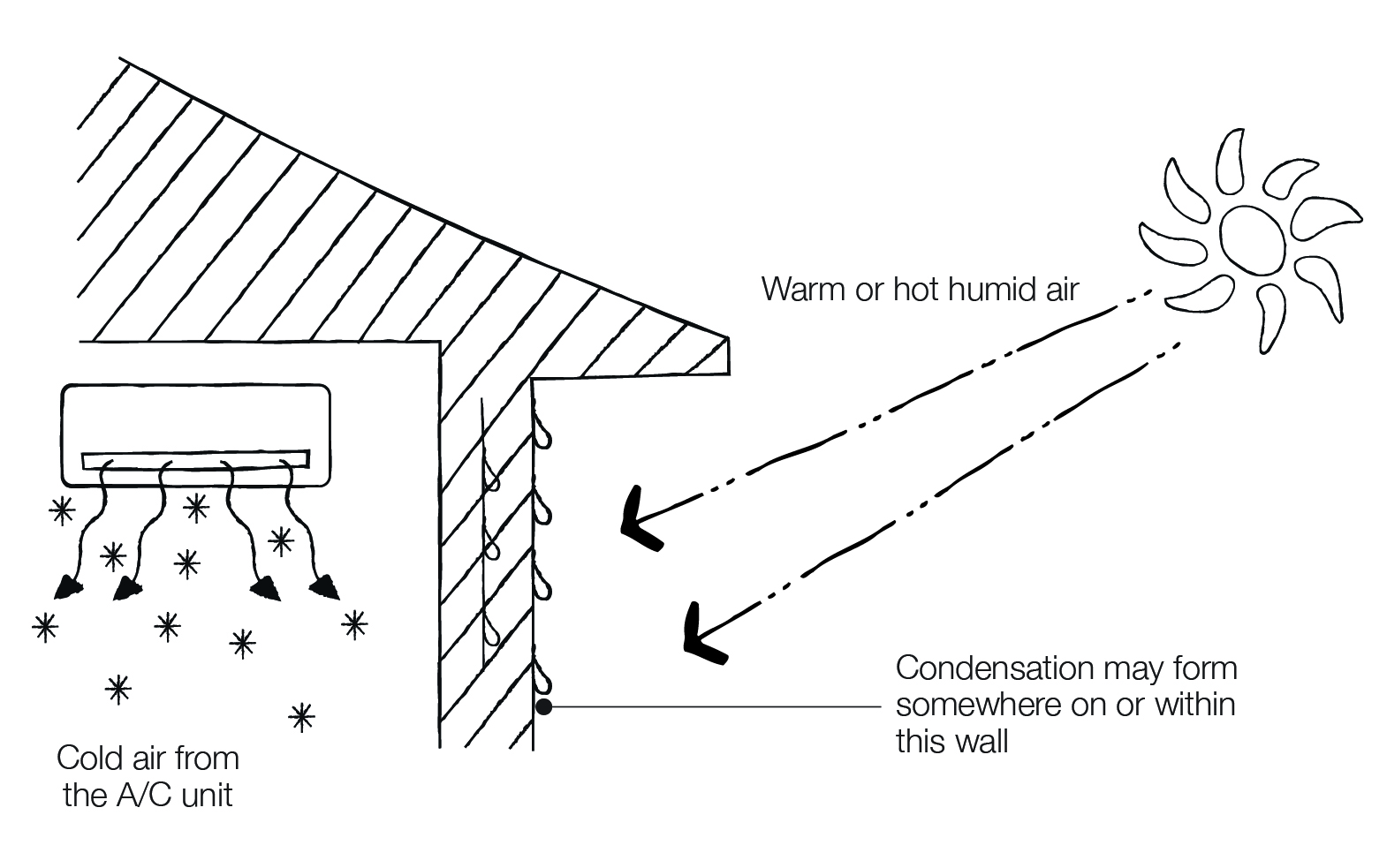Condensation - Energy loss