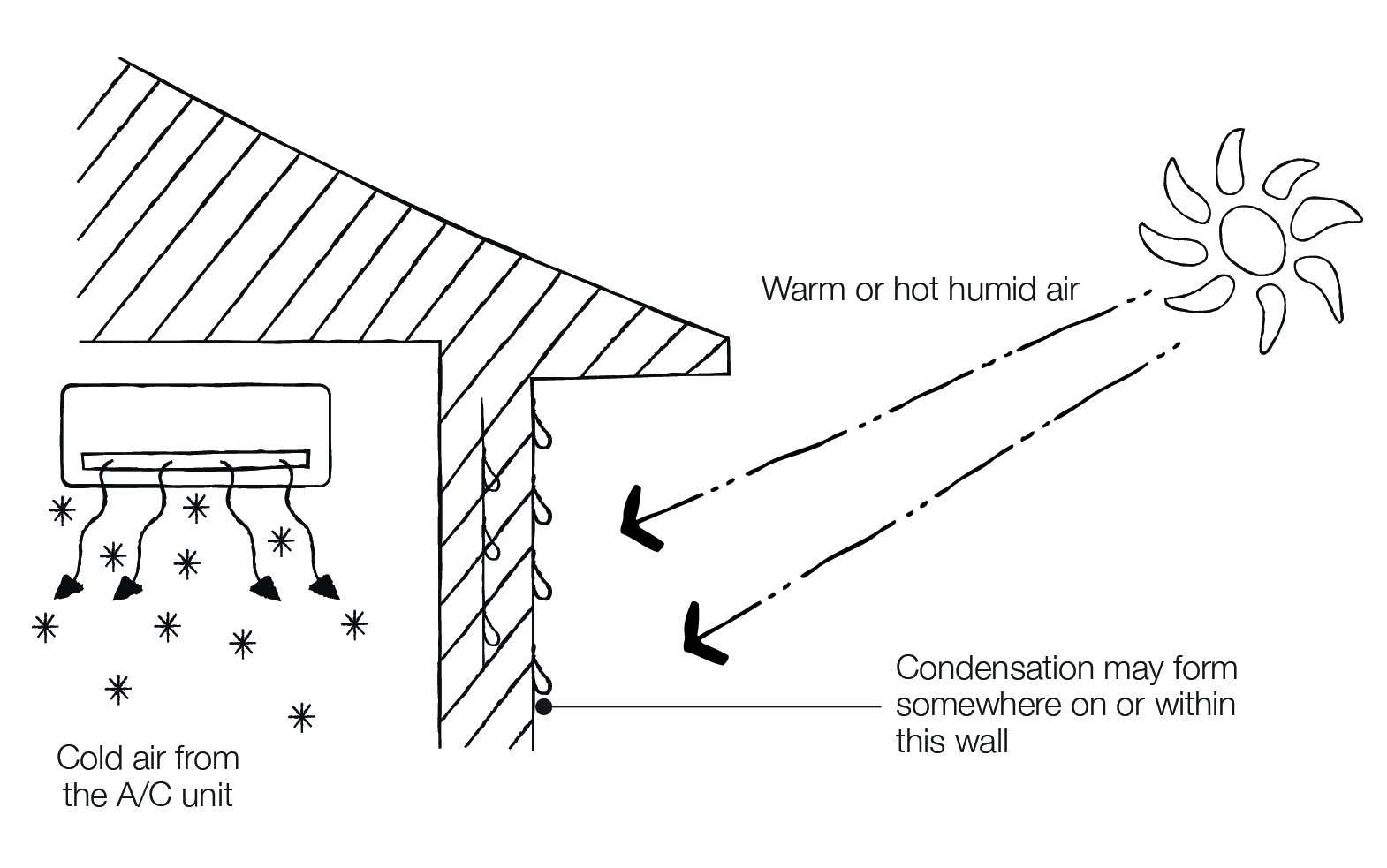 Thermography: Unveiling Hidden Leaks and Dampness 8 Condensation - Energy loss